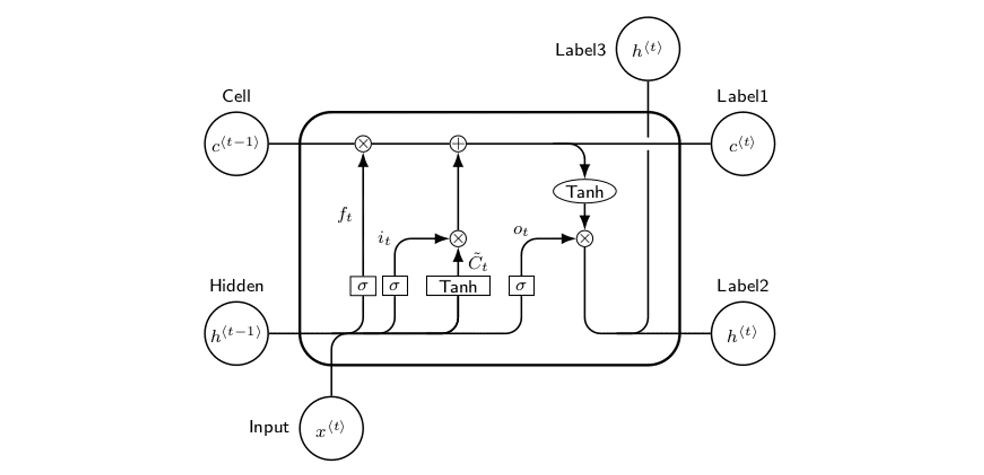 LSTM Cell