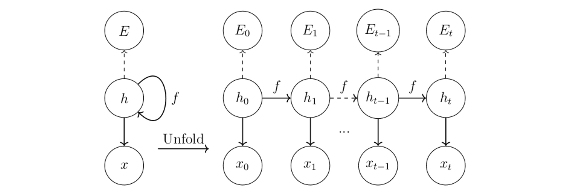 Recurrent Neural Network